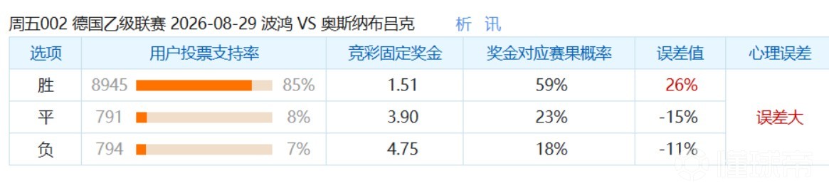 彩民支持率：波鸿vs奥斯纳布吕克，主胜支持率达85%