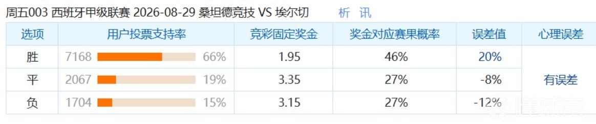 彩民支持率：桑坦德竞技vs埃尔切，主胜方向支持率显著偏热