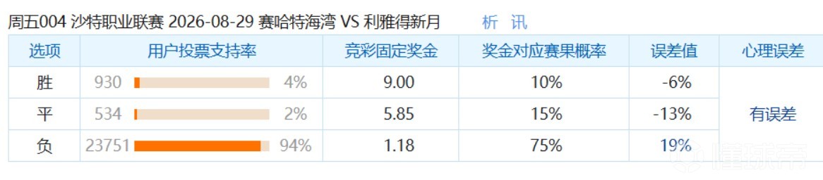 彩民支持率：赛哈特海湾vs利雅得新月，客胜支持率高达94%