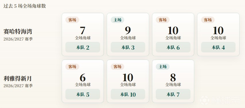 沙特联角球统计：利雅得新月场均7.3个，赛哈特海湾场均3.8个