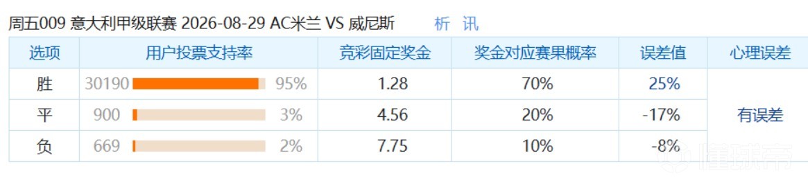 彩民支持率：米兰vs威尼斯，呈极端主胜一边倒态势