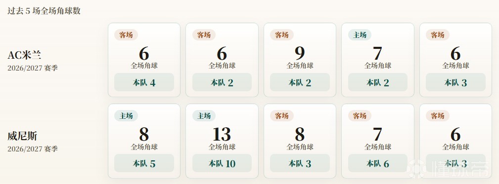 意甲角球统计：AC米兰场均2.6个，威尼斯场均5.4个