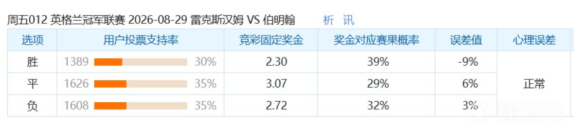 彩民支持率：雷克瑟姆vs伯明翰，三项支持率非常均衡