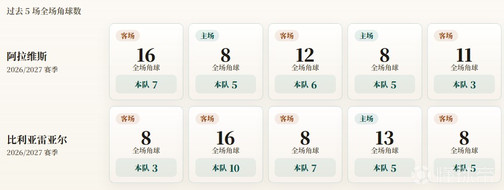 西甲角球统计：比利亚雷亚尔场均6个，阿拉维斯场均5.2个