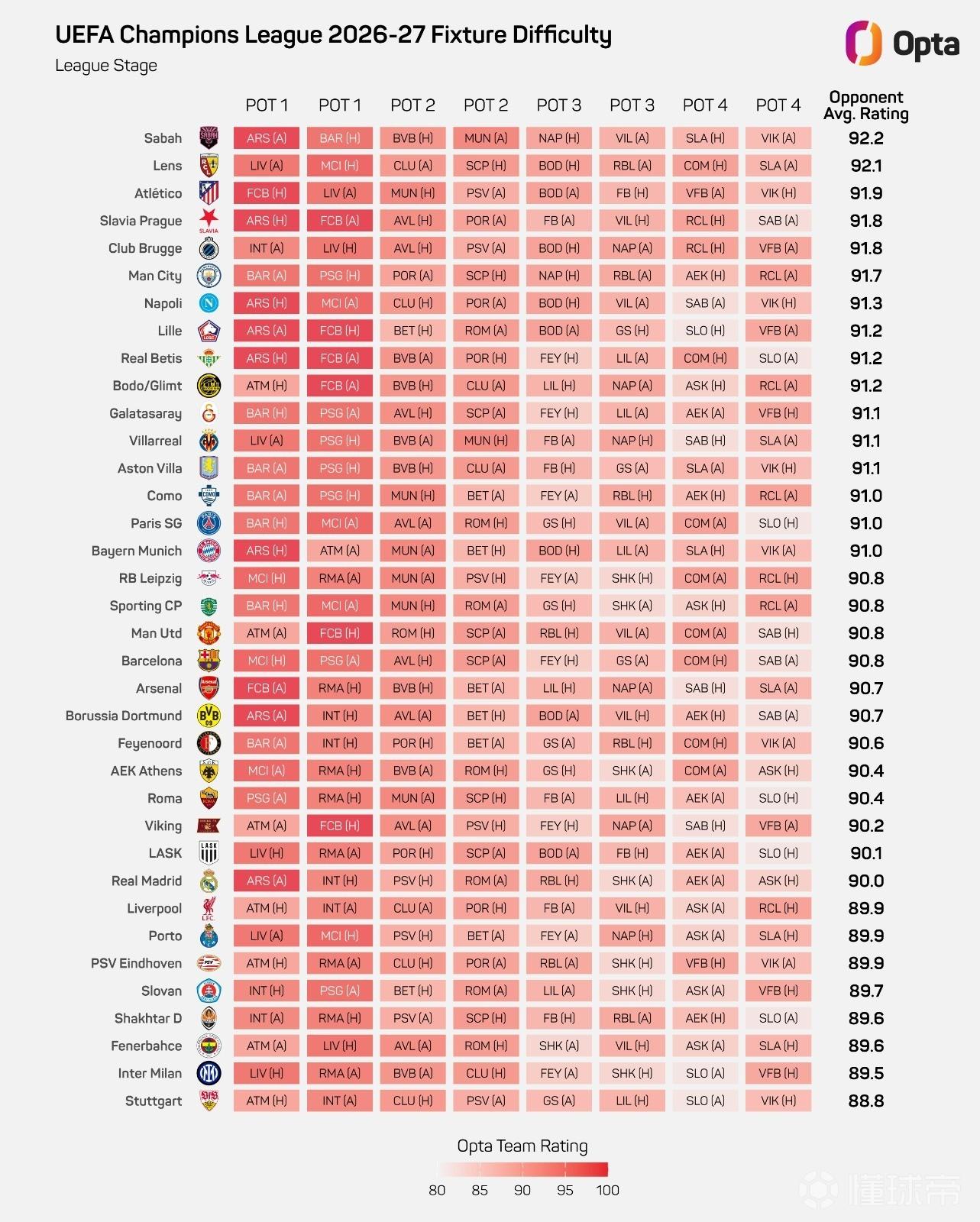 Opta欧冠签位难度系数：马竞第3高曼城第6，国米难度第2低