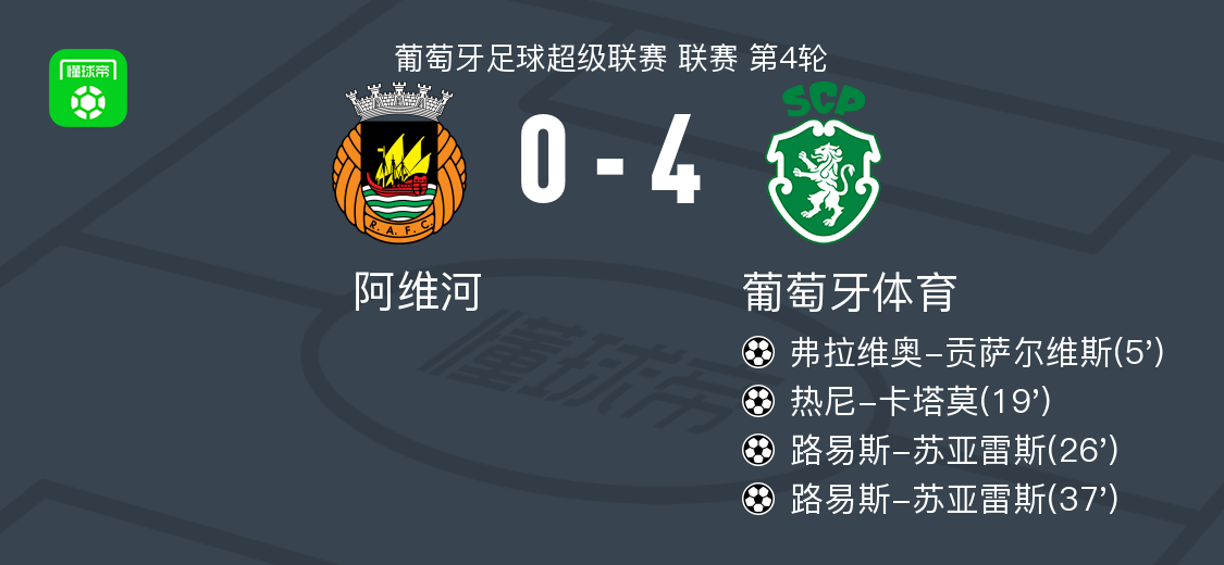 葡萄牙体育4-0大胜阿维河，路易斯-苏亚雷斯两球，热尼-卡塔莫建功