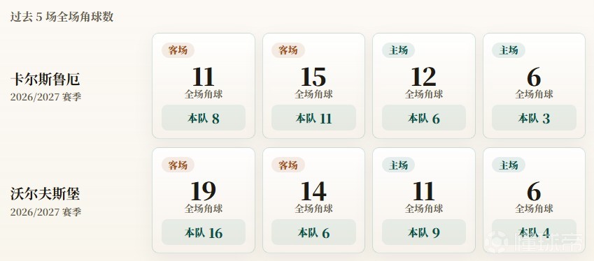 德乙角球统计：卡尔斯鲁厄场均7个，沃尔夫斯堡场均8.8个