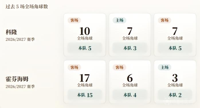 德甲角球统计：科隆场均4.3个，霍芬海姆场均7个
