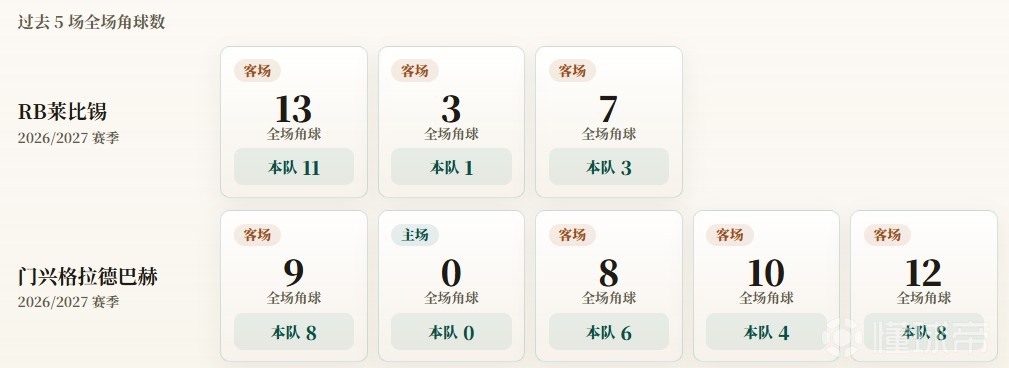 德甲角球统计：RB莱比锡场均5个，门兴格拉德巴赫场均5.2个