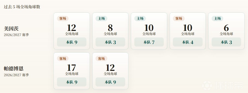 德甲角球统计：美因茨场均5.2个，帕德博恩场均9个
