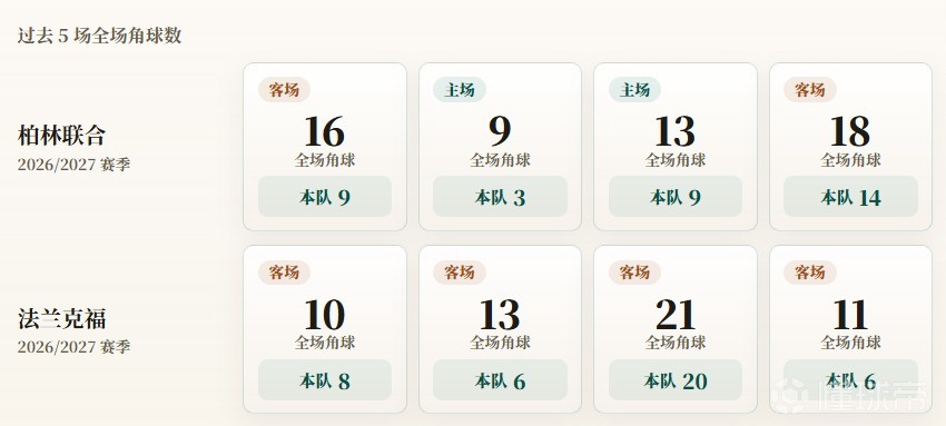 德甲角球统计：柏林联合场均8.8个，法兰克福场均10个