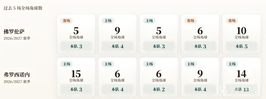 意甲角球统计：佛罗伦萨场均3.6个，弗罗西诺内场均5.2个