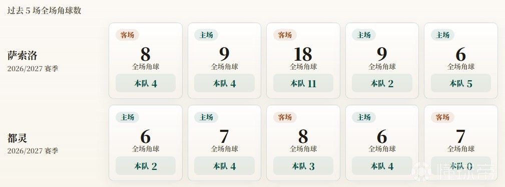 意甲角球统计：萨索洛场均5.2个，都灵场均2.6个