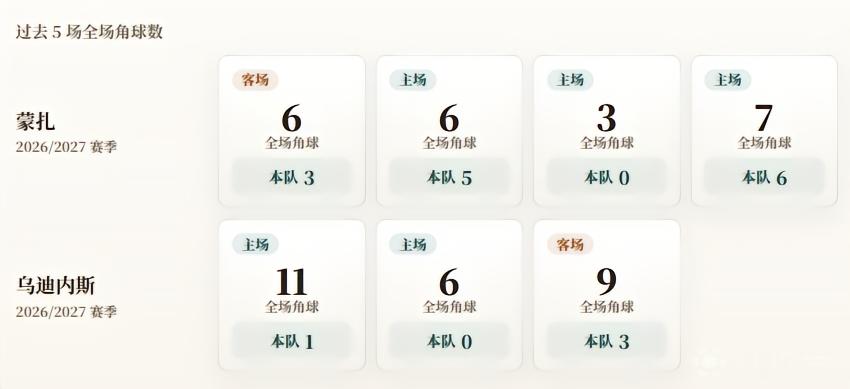 意甲角球统计：蒙扎场均3.5个，乌迪内斯场均1.3个