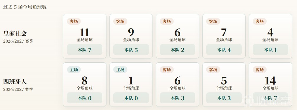 西甲角球统计：皇家社会场均3.8个，西班牙人场均2.6个