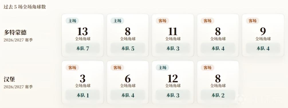 德甲角球统计：多特蒙德场均4.6个，汉堡场均2.5个