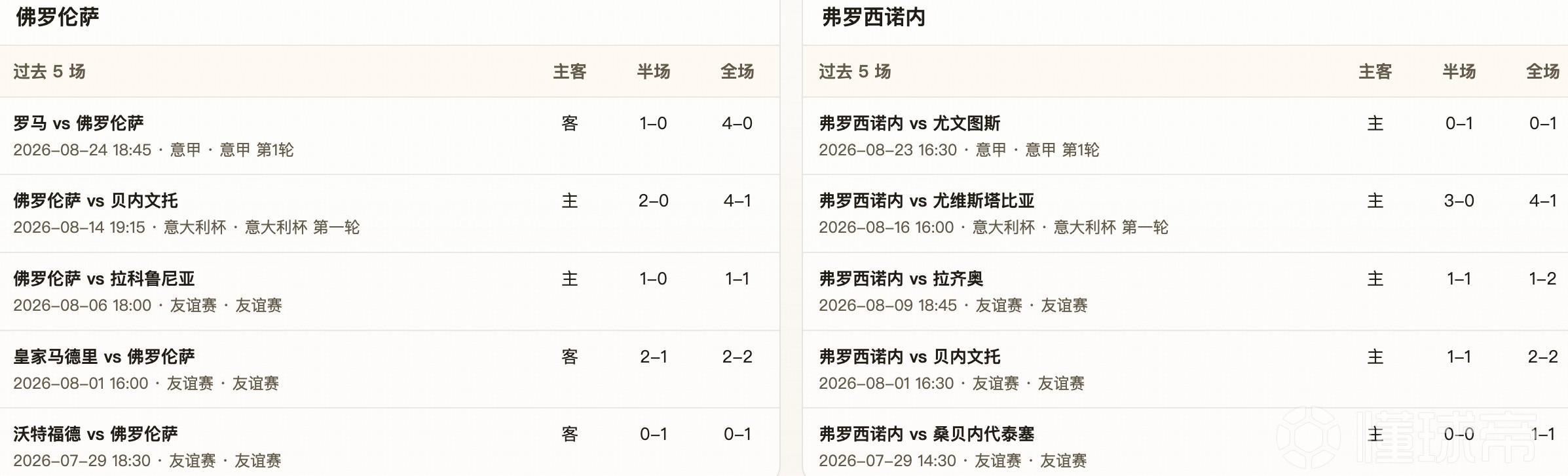半全场分析：弗罗西诺内客场不惧压力，佛罗伦萨领先也难赢