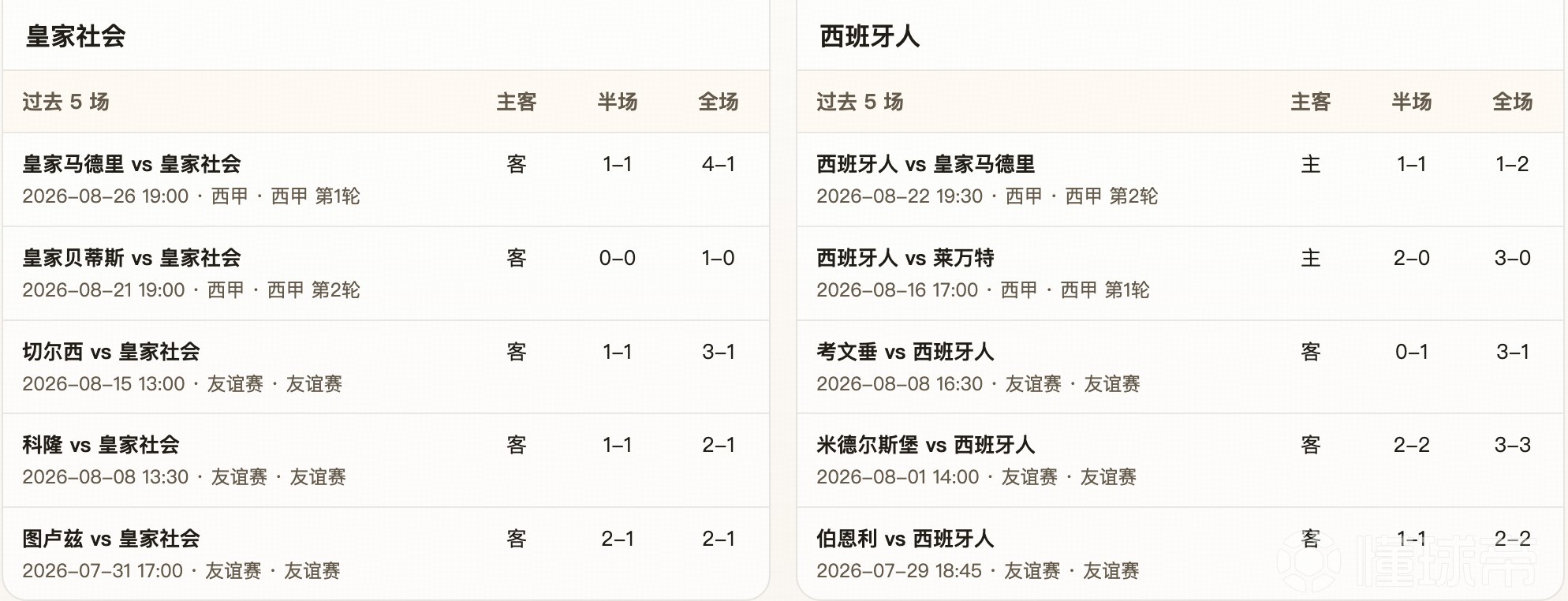 半全场分析：皇家社会回到主场更值得高看，西班牙人客战开放度高