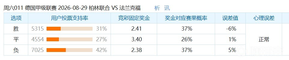 彩民支持率：柏林联合vs法兰克福，三项支持率较为均衡