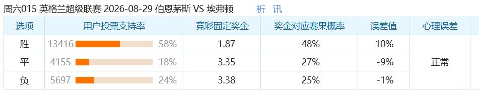 彩民支持率：伯恩茅斯vs埃弗顿，呈主胜占优的态势
