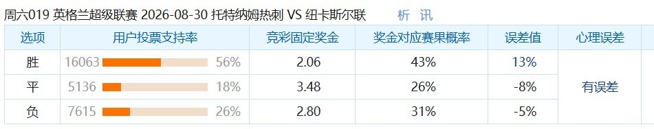 彩民支持率：热刺vs纽卡，主胜56%，支持率占优