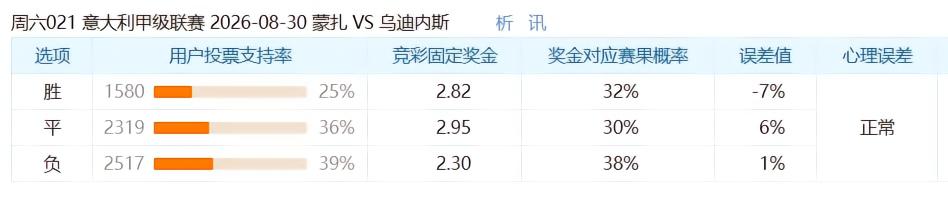 彩民支持率：蒙扎vs乌迪内斯，三项支持率较为均衡