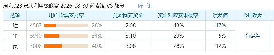 彩民支持率：萨索洛vs都灵，客胜支持率略占优