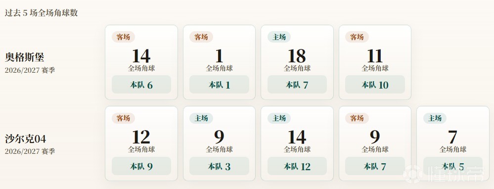 德甲角球统计：奥格斯堡场均6个，沙尔克04场均7.2个