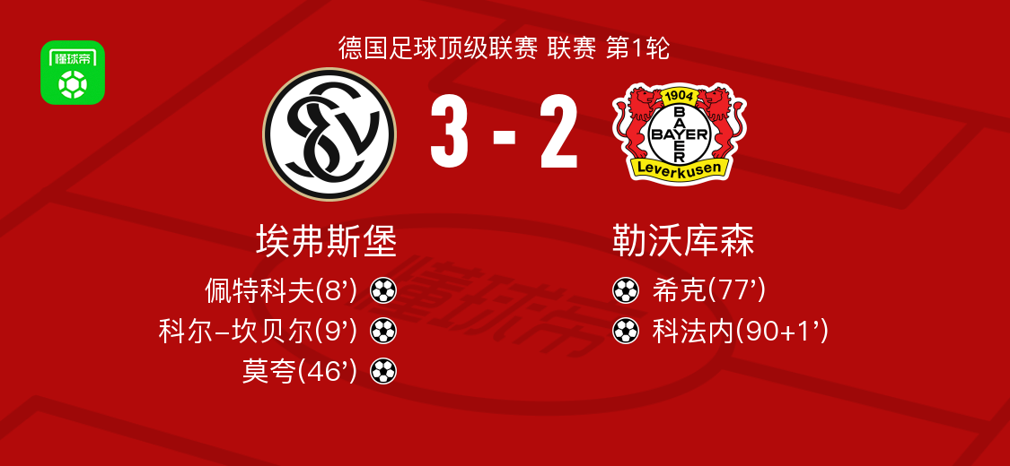 埃弗斯堡3-2勒沃库森，莫夸、科尔-坎贝尔破门