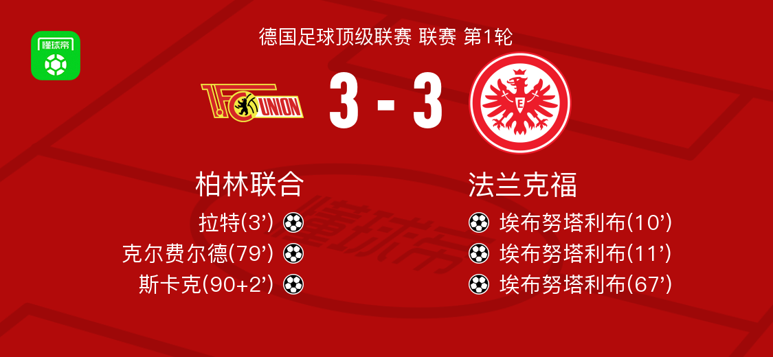 柏林联合3-3法兰克福，拉特破门，斯卡克救主