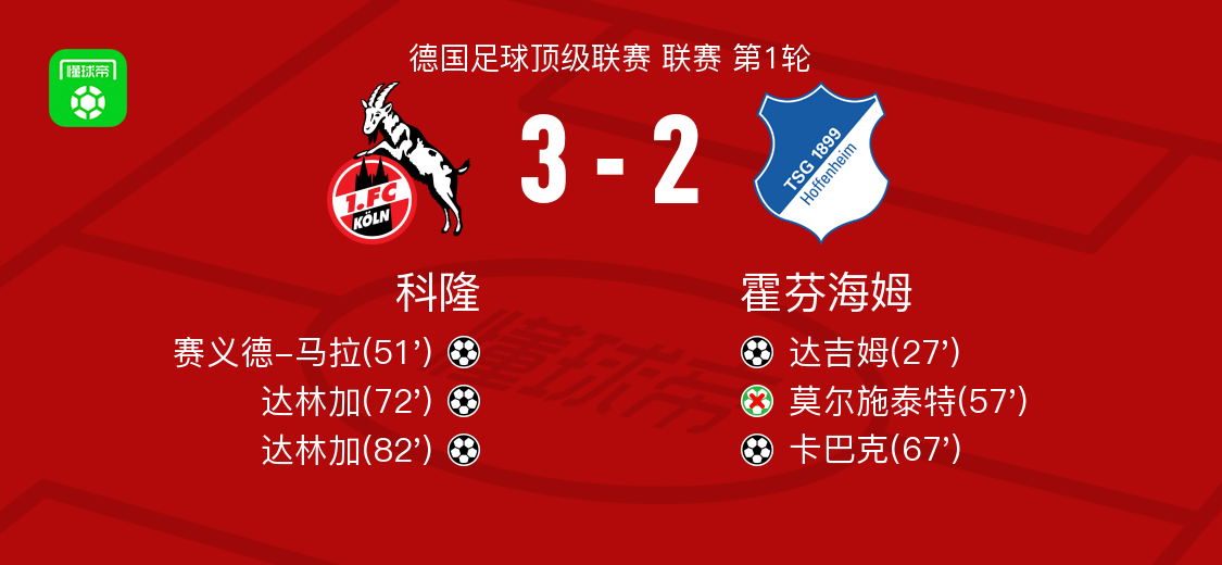 科隆3-2逆转霍芬海姆，达林加两球，赛义德-马拉破门