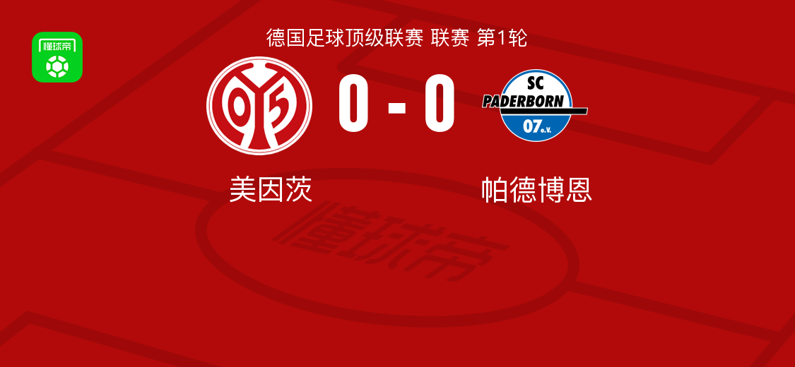 美因茨0-0帕德博恩，劳林-库尔达错失良机