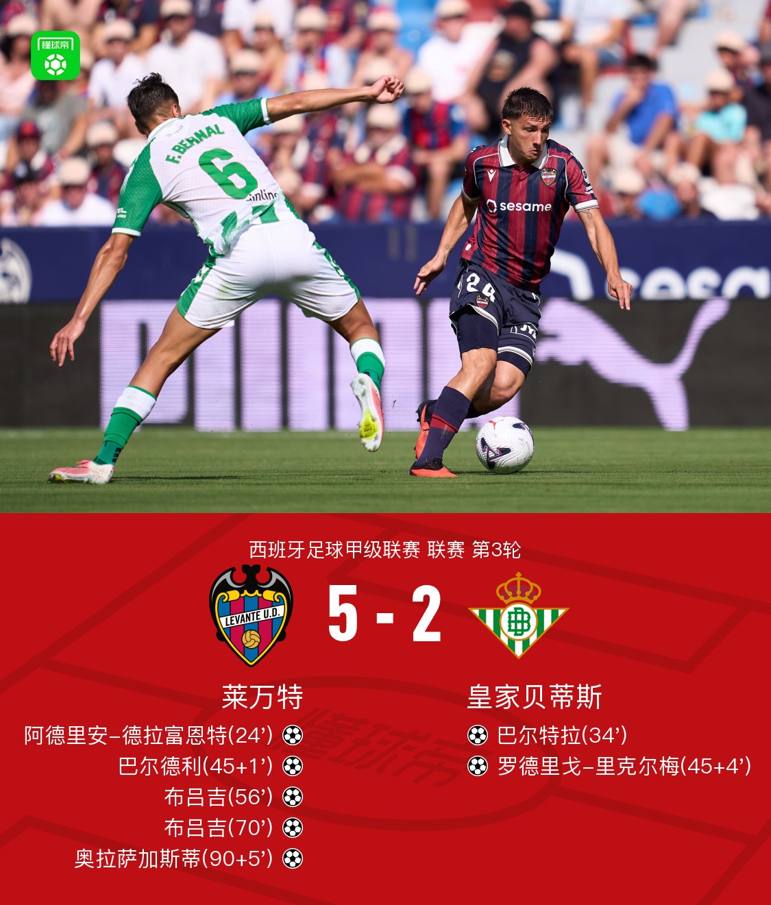 莱万特5-2贝蒂斯，布吕吉双响，里克尔梅、巴尔特拉建功