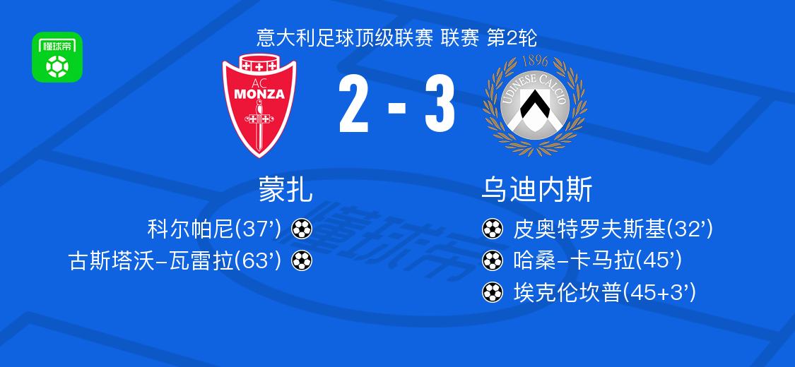 乌迪内斯3-2蒙扎，埃克伦坎普、哈桑-卡马拉破门