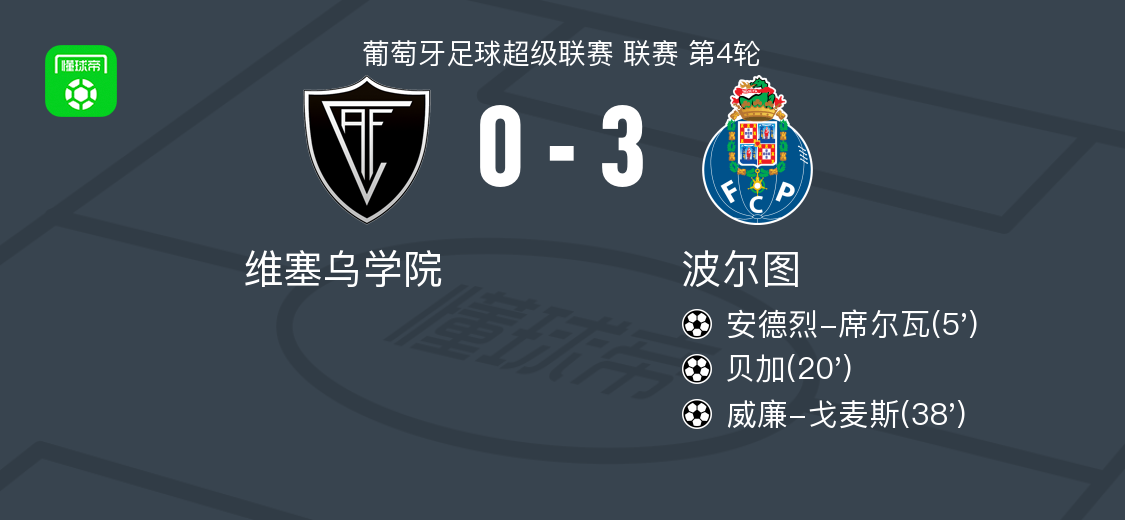 波尔图3-0大胜维塞乌学院，威廉-戈麦斯破门，贝加1传1射