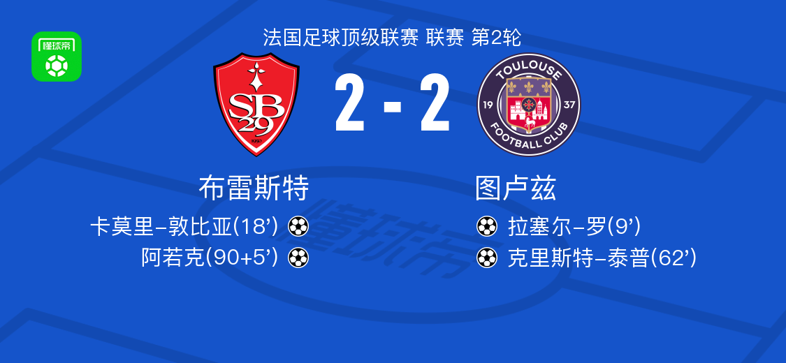 布雷斯特2-2图卢兹，拉塞尔-罗首开记录，阿若克扳平