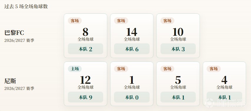 法甲角球统计：巴黎FC场均3.7个，尼斯场均2.8个