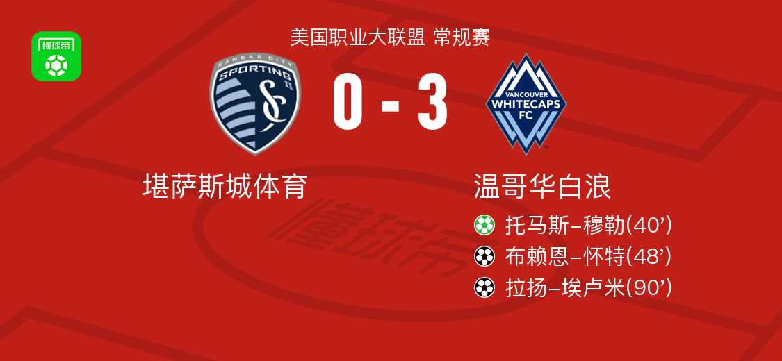 温哥华白浪3-0大胜堪萨斯城体育，拉扬-埃卢米、布赖恩-怀特破门