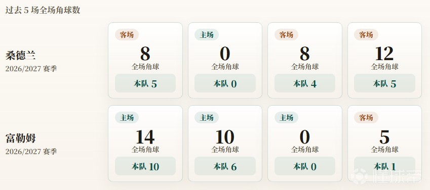 英超角球统计：桑德兰场均3.5个，富勒姆场均4.3个