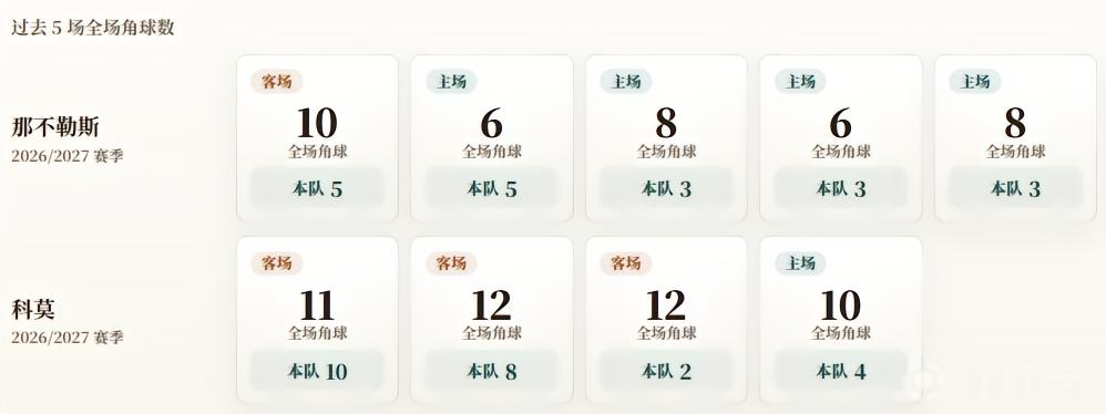 意甲角球统计：那不勒斯场均3.8个，科莫场均6个