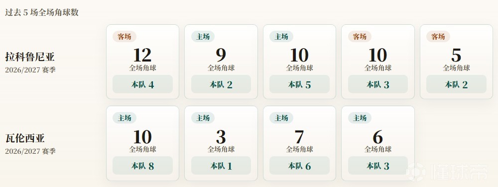 西甲角球统计：瓦伦西亚场均4.5个，拉科鲁尼亚场均3.2个