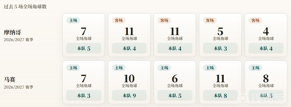 法甲角球统计：摩纳哥场均4个，马赛场均6个