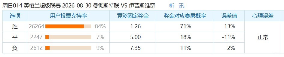 彩民支持率：曼联vs伊普斯维奇，主胜远高于其他选项