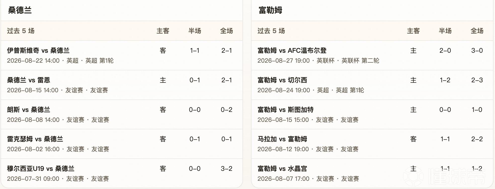 半全场分析：主让平半支持不深，富勒姆不败更顺路