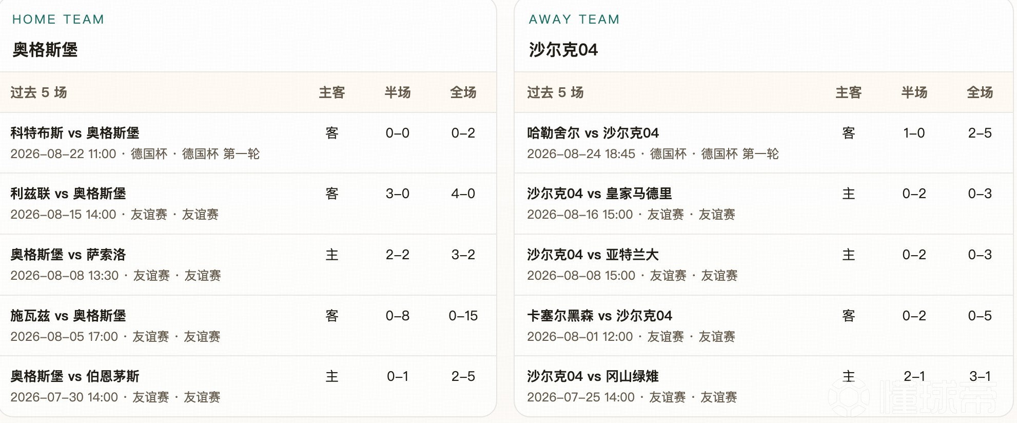 半全场分析：奥格斯堡支持力度足，后程守住优势更值得关注