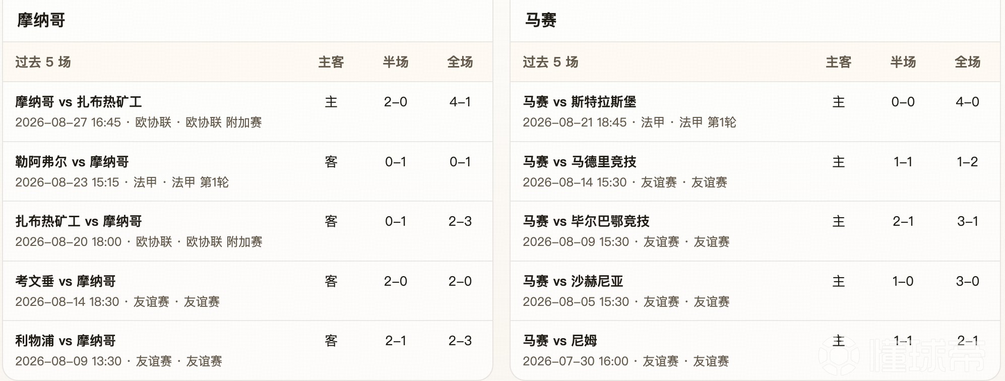 半全场分析：摩纳哥主场数据略占优，马赛强强对话下防平不宜过热
