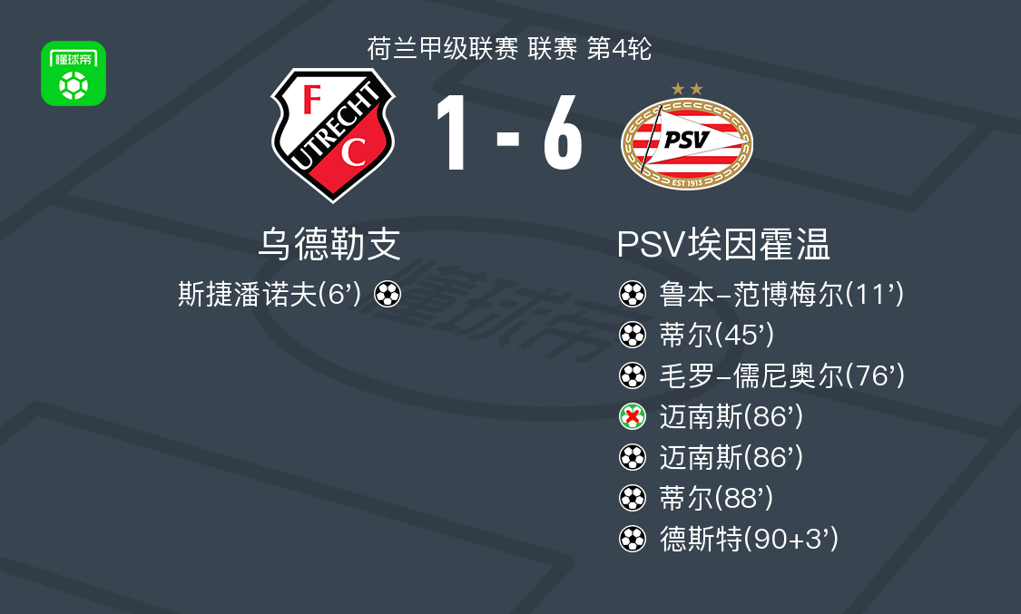 PSV埃因霍温6-1狂胜乌德勒支，蒂尔两球，德斯特1传1射