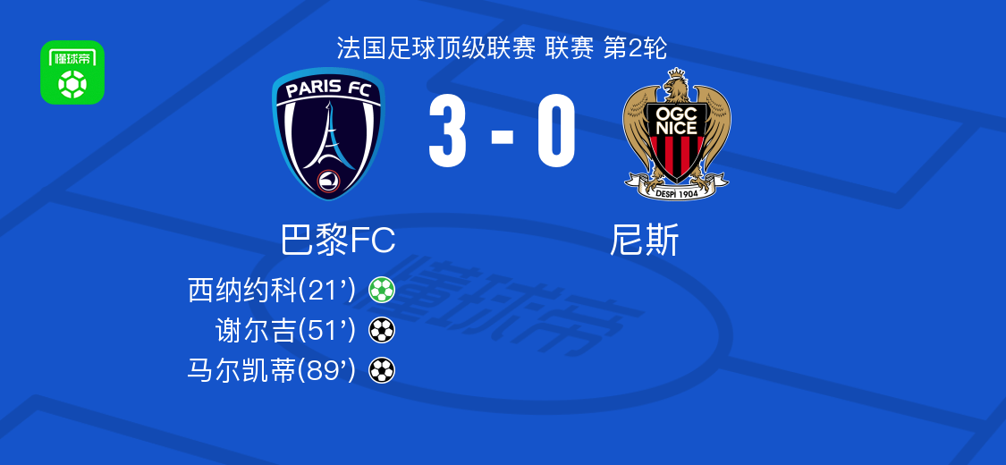 巴黎FC3-0大胜尼斯，马尔凯蒂、谢尔吉破门