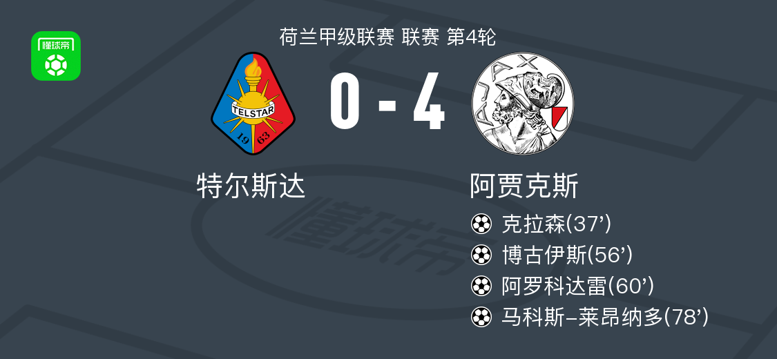 阿贾克斯4-0大胜特尔斯达，马科斯-莱昂纳多、阿罗科达雷破门
