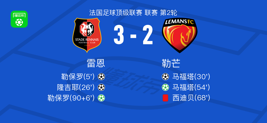 雷恩3-2勒芒，勒保罗梅开二度，隆吉耶建功